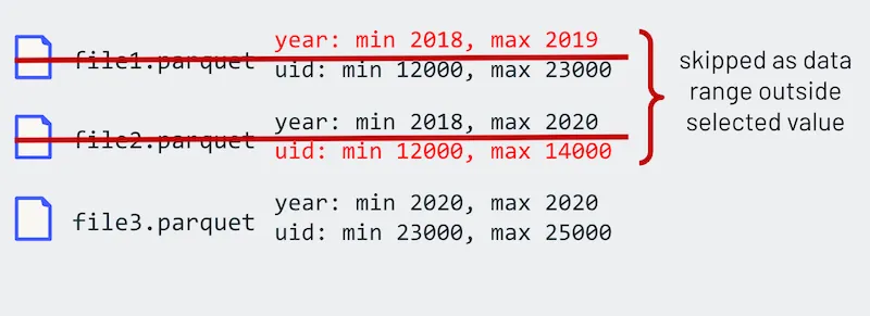 Data Skipping Concept